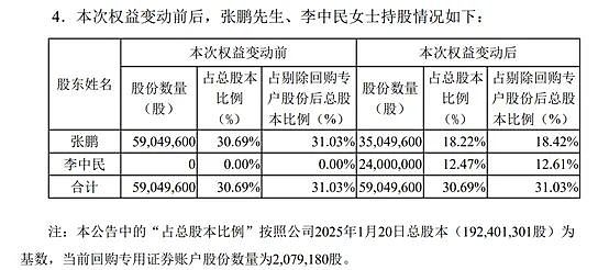 “大牛股”70后董事长离婚，“分手费”11亿元！近2个月股价涨近80%（组图） - 3