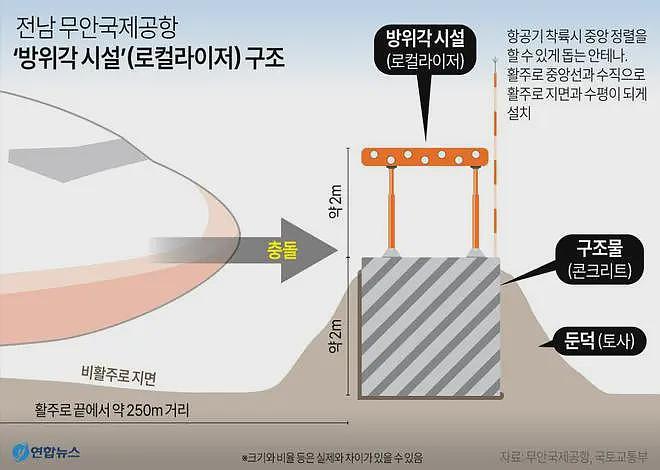 韩国空难179人遇难：水泥墙拆除，7机场整改！关键人员死于家中！黑匣子数据丢失，真相越查越迷...（组图） - 5