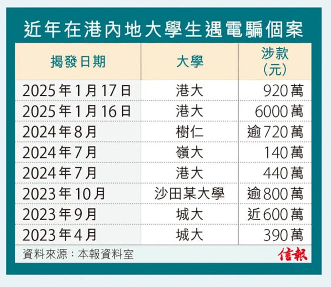 港大60名学生遭电诈，人均损失100万，多为内地生（组图） - 2