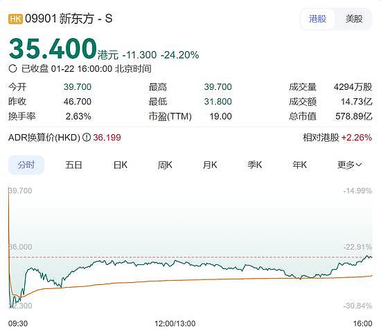 新东方股价大跌24%！半年亏上亿，俞敏洪电话会实录：裁员、平台依赖、小卖部、退休...（组图） - 1