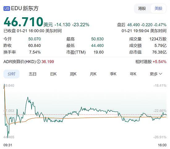 新东方股价大跌24%！半年亏上亿，俞敏洪电话会实录：裁员、平台依赖、小卖部、退休...（组图） - 2