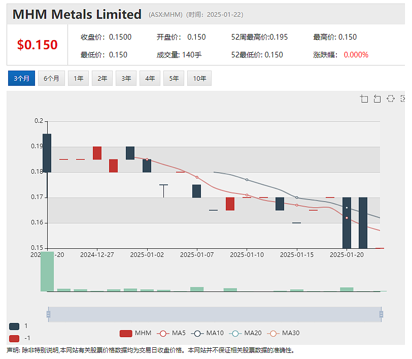 【新股跟踪】2024年最后一只新股Mount Hope Mining (ASX：MHM)上市足月，股价破发 - 2