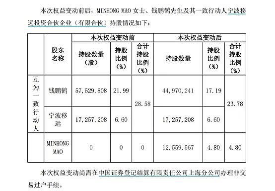 “大牛股”70后董事长离婚，“分手费”11亿元！近2个月股价涨近80%（组图） - 2