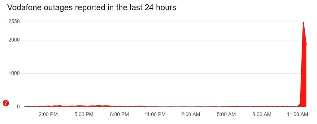 Vodafone崩了！大批澳洲用户断网，只能使用“SOS服务”（组图） - 2