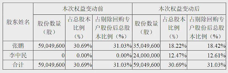 两对夫妻同一晚官宣离婚！分手费超4亿元、11亿元（组图） - 1