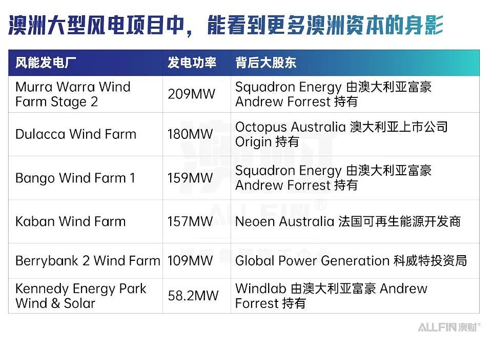 澳大利亚，资源富国缘何全力押注这些新兴产业？（组图） - 7