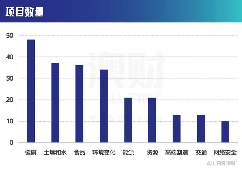 澳大利亚，资源富国缘何全力押注这些新兴产业？（组图） - 2