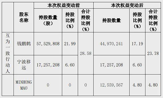 两对夫妻同一晚官宣离婚！分手费超4亿元、11亿元（组图） - 2