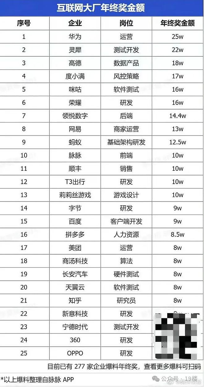 国企私企都晒年终奖：有老板大方，也有人气笑了‥（组图） - 10