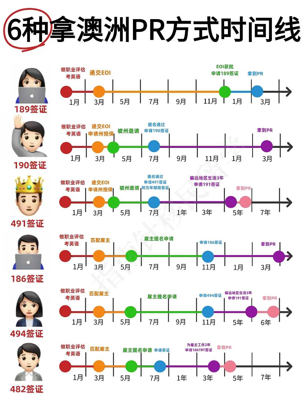 一次性讲透，澳洲永居6种途径+时间线详细对比...（组图） - 1