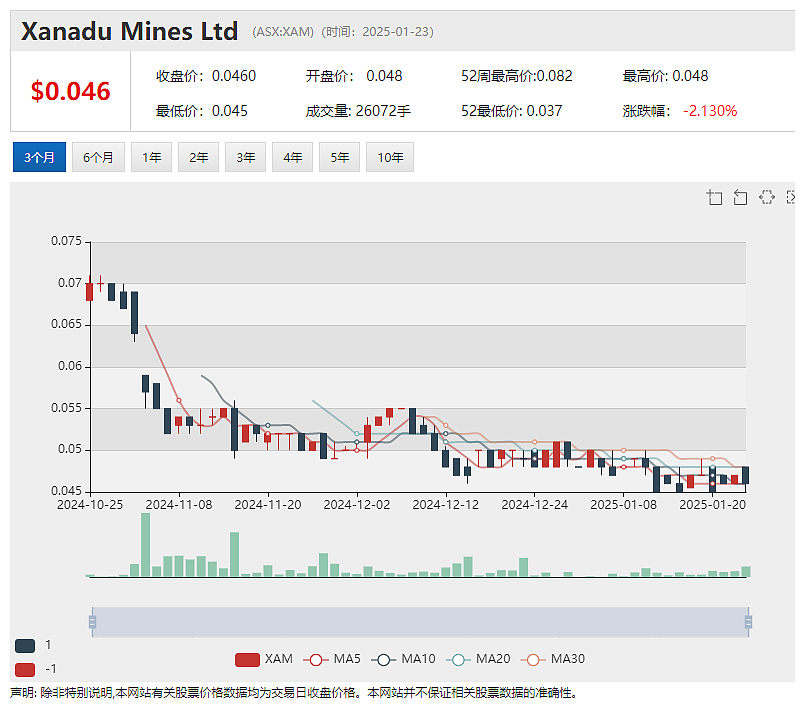 紫金矿业合作迎首个关口：预可研印证Kharmagtai铜金矿藏巨大潜力，项目权益是售是留(ASX：XAM)将做战略抉择 - 2