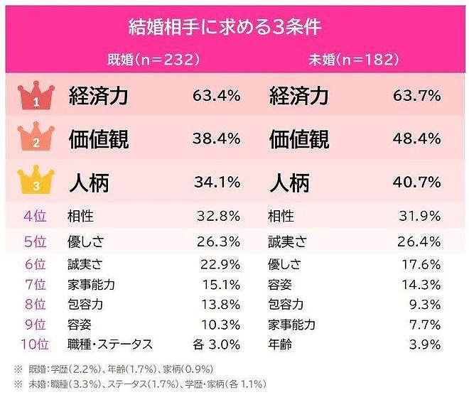 日本36岁男子4年相亲2000次，频遭女生冷眼，看完条件网友都沉默了…（组图） - 1