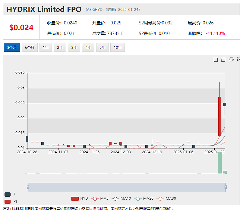 【异动股】HYDRIX (ASX：HYD)暴涨170%：与欧洲领先医疗器械公司签署产品开发服务合同（组图） - 2