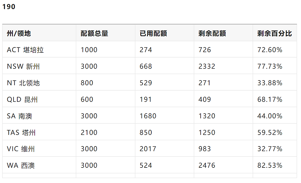 【移民周报Vol.345】本财年上岸机会多大？澳洲州担保剩余配额公布；国庆日1.5万人入籍澳洲（组图） - 2