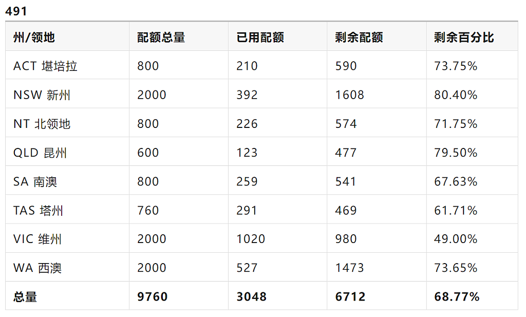 【移民周报Vol.345】本财年上岸机会多大？澳洲州担保剩余配额公布；国庆日1.5万人入籍澳洲（组图） - 1