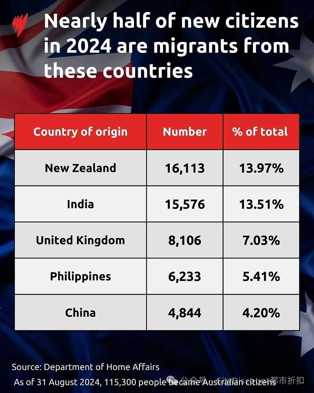 又有澳洲的邻国和中国互免了签证；1.5万人在昨天入籍成为澳洲公民；新西兰旅游签证将有调整（组图） - 14