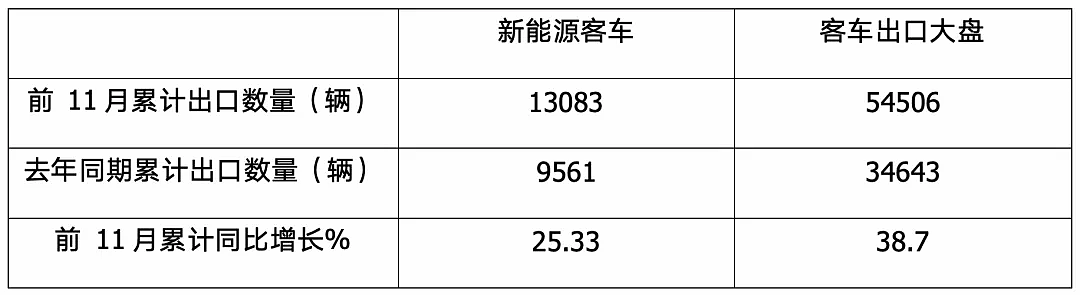 出手了，中国正在疯狂卖大巴，赚走老外上百亿（组图） - 9