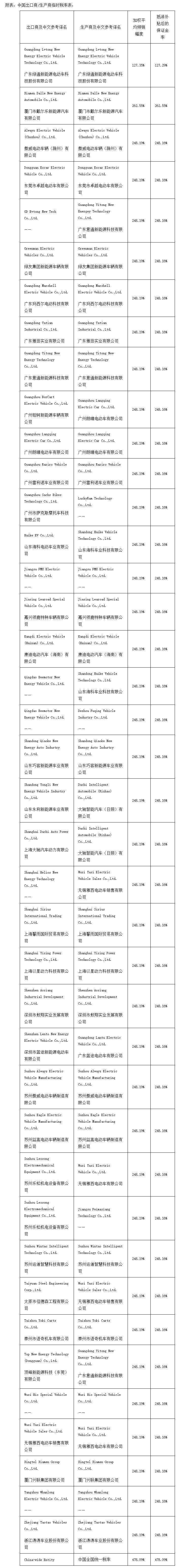 美国对进口自中国的低速载人车辆作出反倾销初裁（图） - 1