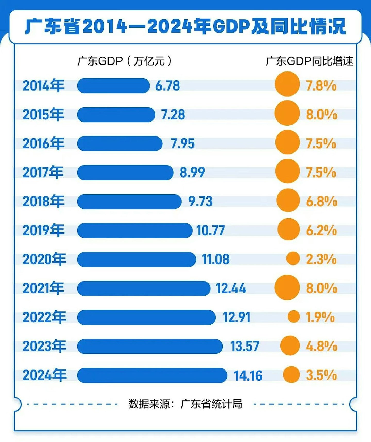 广东公布2024年GDP超14.16万亿元，同比增长3.5%未达目标（组图） - 2