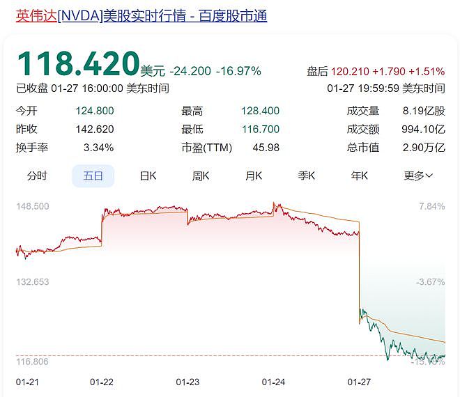 黄仁勋，身家一夜缩水1500亿元！“史诗级”暴跌后，英伟达回应！DeepSeek：受到大规模恶意攻击，限制注册（组图） - 1