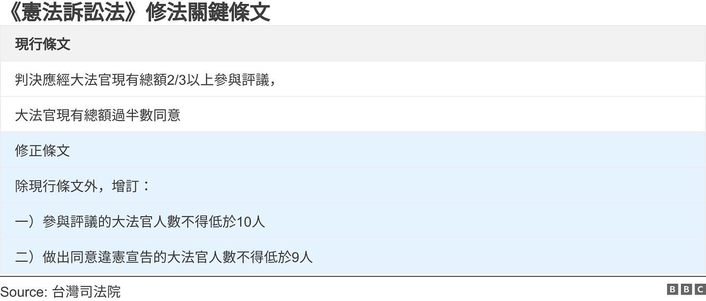 “朝小野大”格局下，台湾《宪法诉讼法》修法为何引发争议（组图） - 3