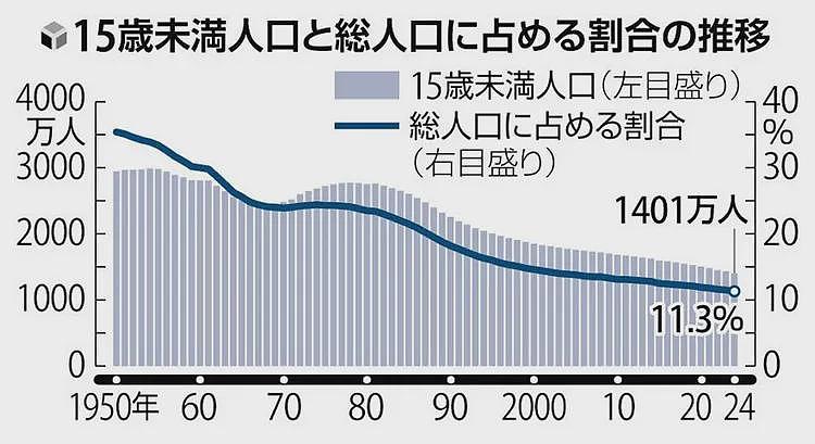 日本2720年或将只剩1个孩子！专家直言这样下去会灭国，年轻人：谁爱生谁生…（组图） - 1