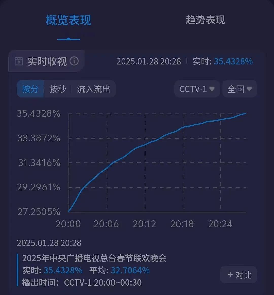 蛇年春晚收视出炉！刘涛上场突破39%成最高点，比龙年高了5%（组图） - 20