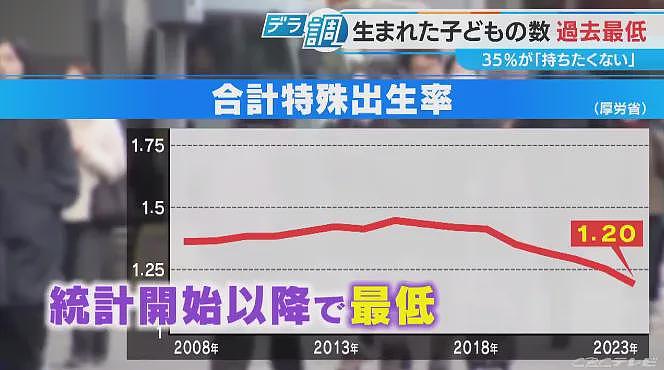 日本2720年或将只剩1个孩子！专家直言这样下去会灭国，年轻人：谁爱生谁生…（组图） - 3