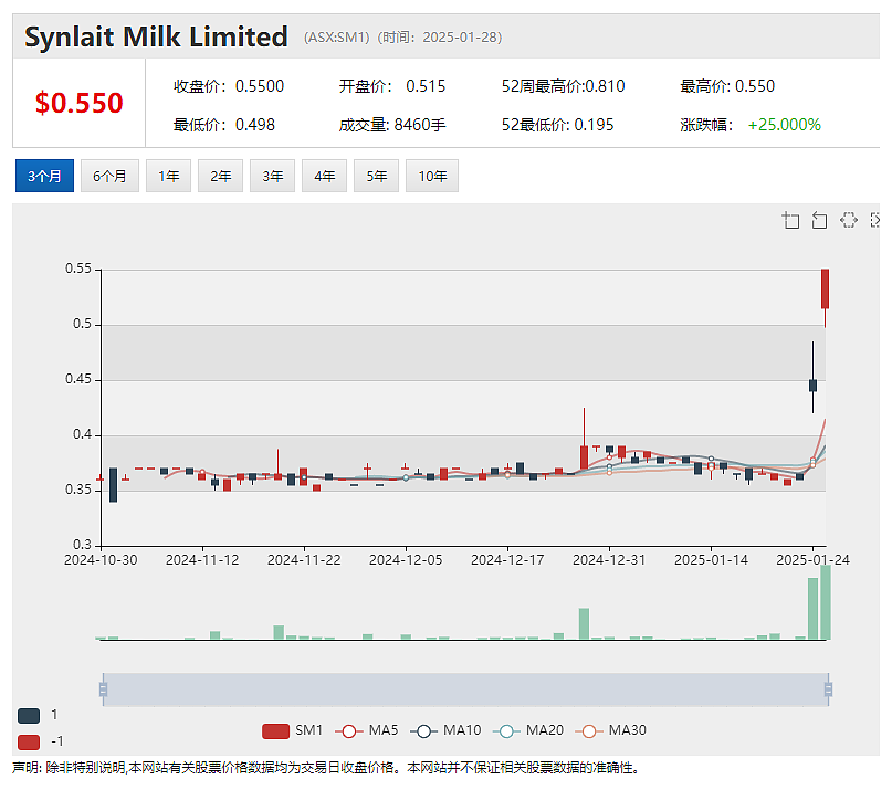 【异动股】光明乳业持股Synlait Milk (ASX：SM1)前半财年业绩预喜 股价大幅飙升 - 2