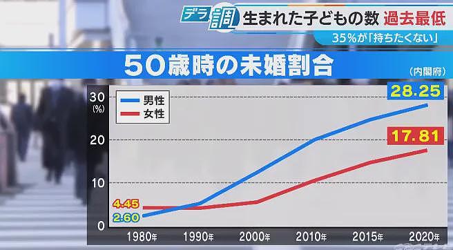 日本2720年或将只剩1个孩子！专家直言这样下去会灭国，年轻人：谁爱生谁生…（组图） - 4