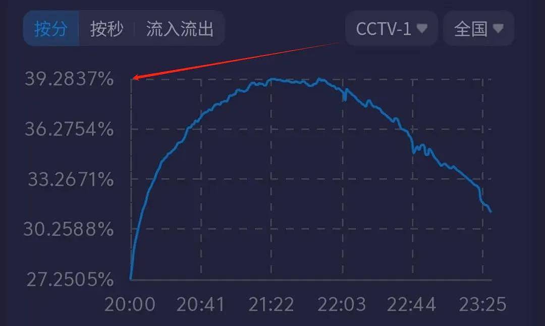 蛇年春晚收视出炉！刘涛上场突破39%成最高点，比龙年高了5%（组图） - 3