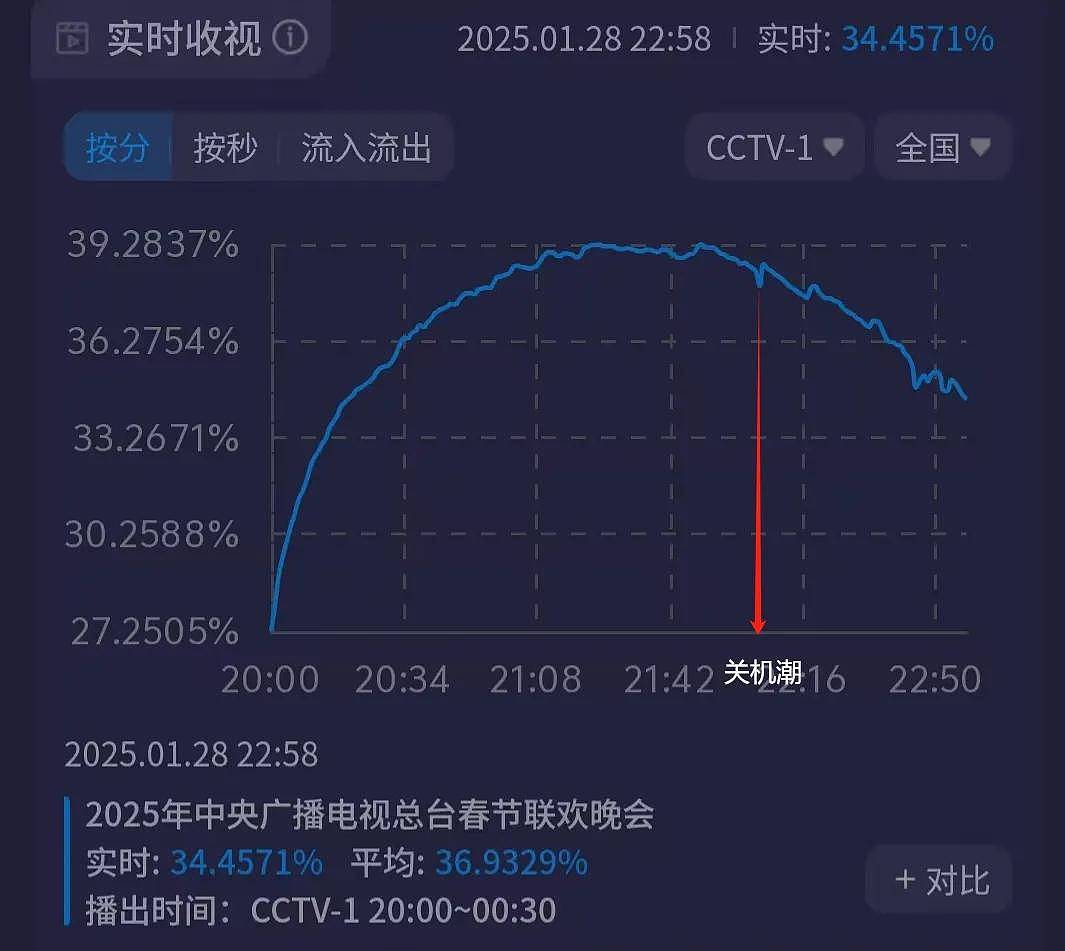 蛇年春晚收视出炉！刘涛上场突破39%成最高点，比龙年高了5%（组图） - 10