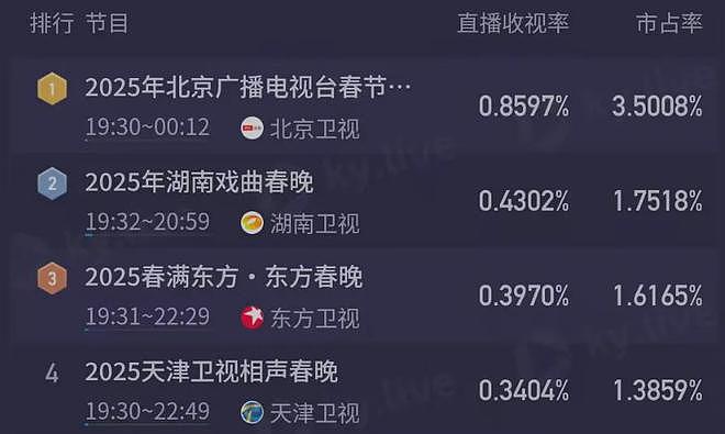 卫视春晚收视比拼！北京台第一最高点破1.9%，杨迪赢了郭德纲（组图） - 3