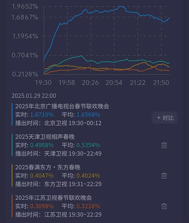 卫视春晚收视比拼！北京台第一最高点破1.9%，杨迪赢了郭德纲（组图） - 20