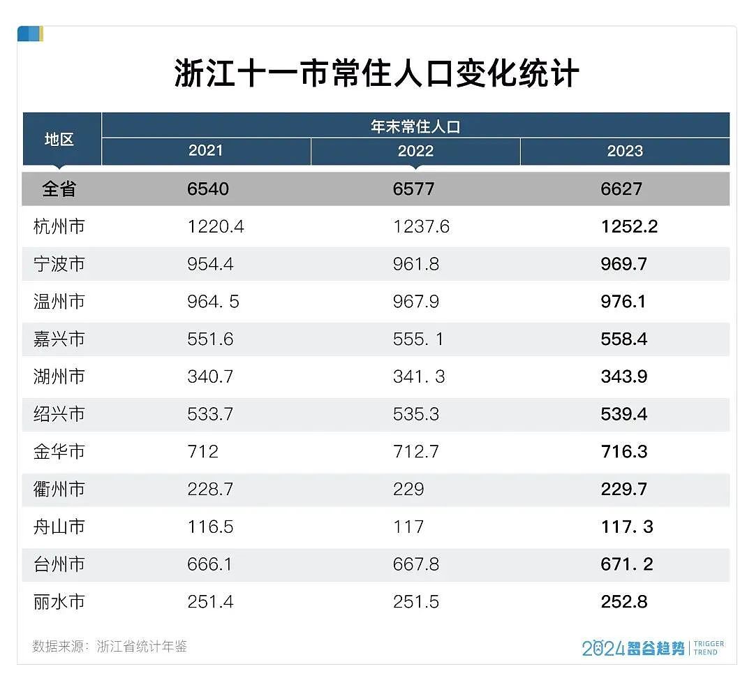 力压广东，人口增量领跑全国！这个中国“抢人第一省”，再也藏不住了（组图） - 5