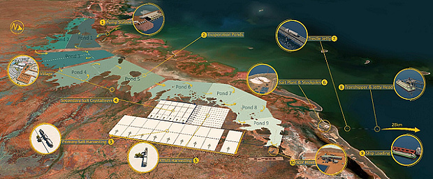 最大海水制盐及钾肥公司BCI Minerals（ASX：BCI）发布季报和项目进展更新 预计2026年年底向客户交付高品质工业盐 - 3