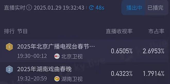 卫视春晚收视比拼！北京台第一最高点破1.9%，杨迪赢了郭德纲（组图） - 17