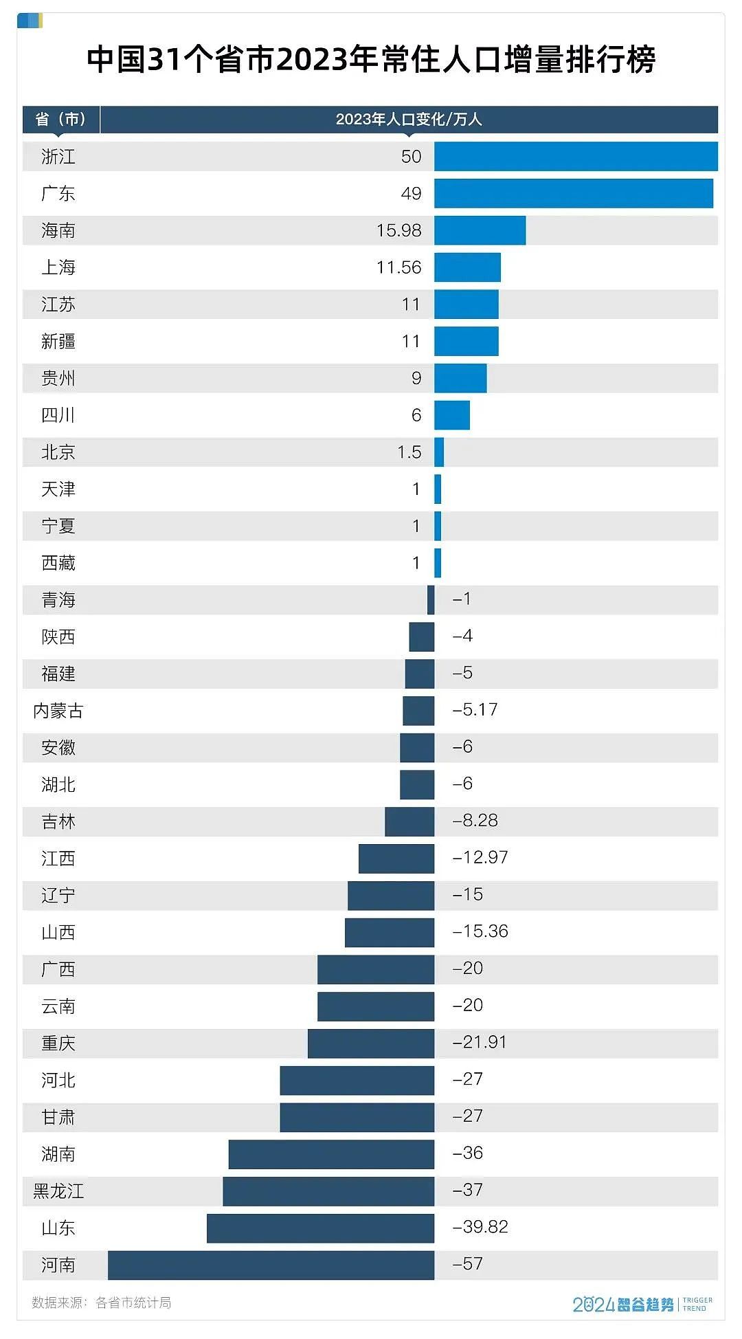 力压广东，人口增量领跑全国！这个中国“抢人第一省”，再也藏不住了（组图） - 1