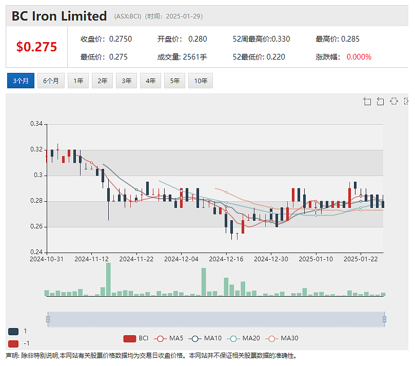 最大海水制盐及钾肥公司BCI Minerals（ASX：BCI）发布季报和项目进展更新 预计2026年年底向客户交付高品质工业盐 - 2