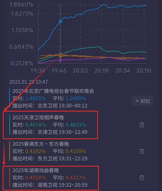 卫视春晚收视比拼！北京台第一最高点破1.9%，杨迪赢了郭德纲（组图） - 18