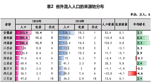 力压广东，人口增量领跑全国！这个中国“抢人第一省”，再也藏不住了（组图） - 3