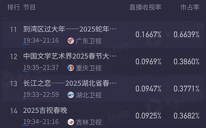 卫视春晚收视比拼！北京台第一最高点破1.9%，杨迪赢了郭德纲（组图） - 4