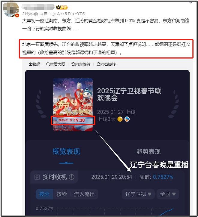 卫视春晚收视比拼！北京台第一最高点破1.9%，杨迪赢了郭德纲（组图） - 25