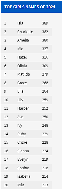 维州最受欢迎的英文名，第一位终于不是Amelia了（组图） - 3
