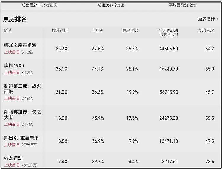 春节档电影首批口碑出炉！《封神》被吐槽无聊，《唐探》差评最多（组图） - 2