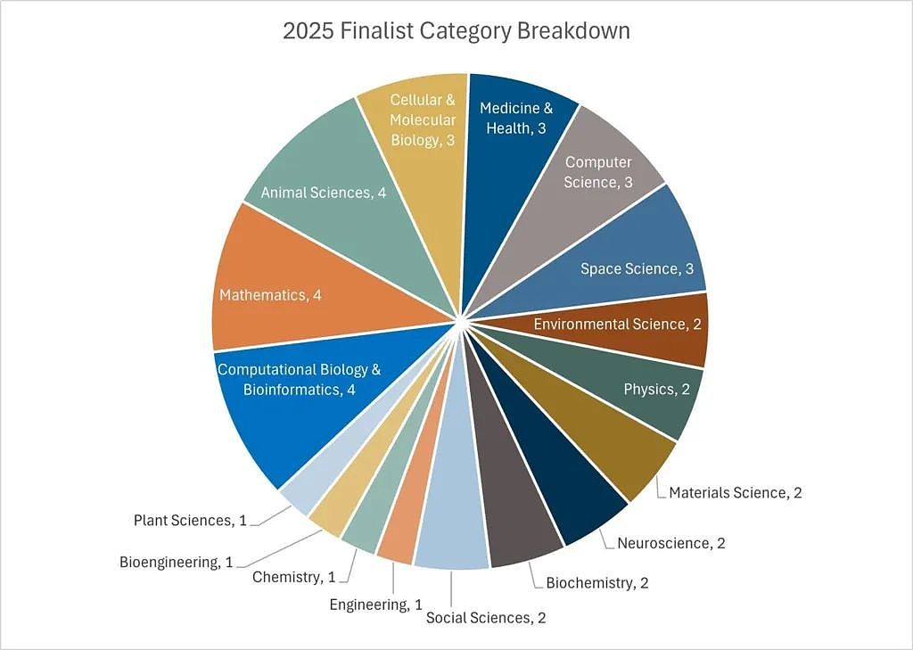 厉害！华裔学生霸屏美国“少年诺贝尔奖“，17人入围，占比超40%（组图） - 4