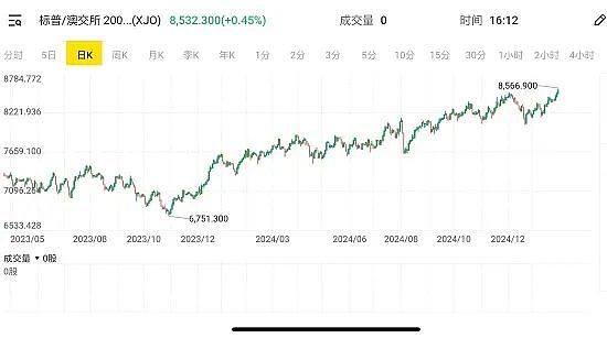 1月澳股收官 股指再创历史新高  二月季报行情拉开帷幕 苹果公司季度营收超预期 大中华区手机销量下滑（组图） - 2