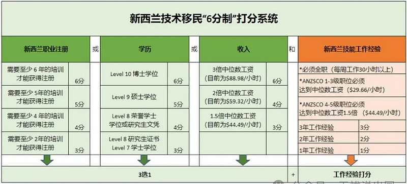 新西兰宣布旅游签也能工作，成西方最欢迎移民国家（组图） - 2