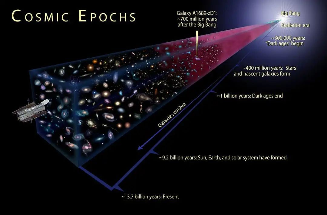 既然宇宙诞生于138亿年前，那在139亿年前，又存在着什么？（组图） - 3