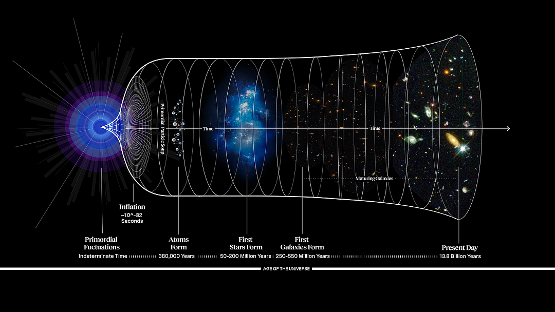 既然宇宙诞生于138亿年前，那在139亿年前，又存在着什么？（组图） - 4